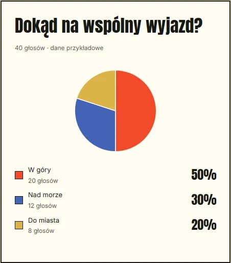Te same przykładowe wyniki na kole: W góry 50%, Nad morze 30%, Do miasta 20%.