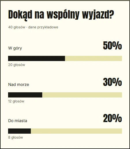 Przykładowe wyniki słupkowe: W góry 20 głosów, 50%; Nad morze 12, 30%; Do miasta 8, 20%.